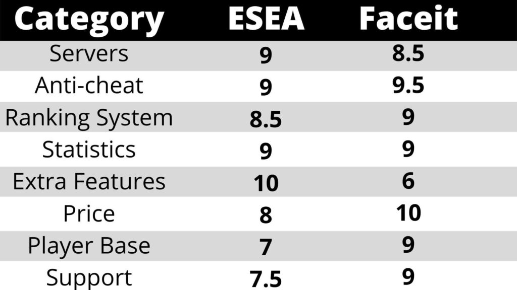 ESEA VS Faceit Ratings