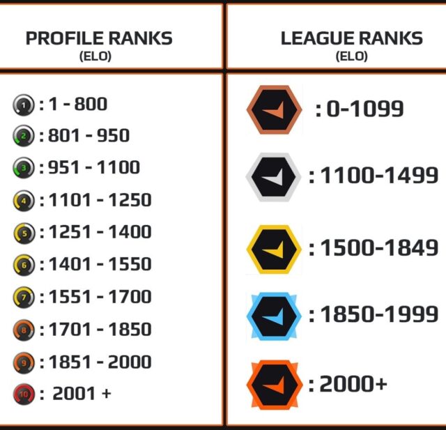 Faceit Rank Distribution 2020 - Complete Overview