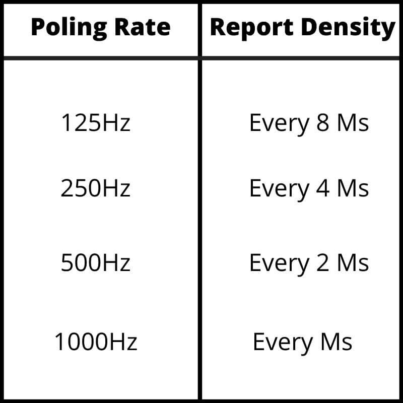 Polling Rate